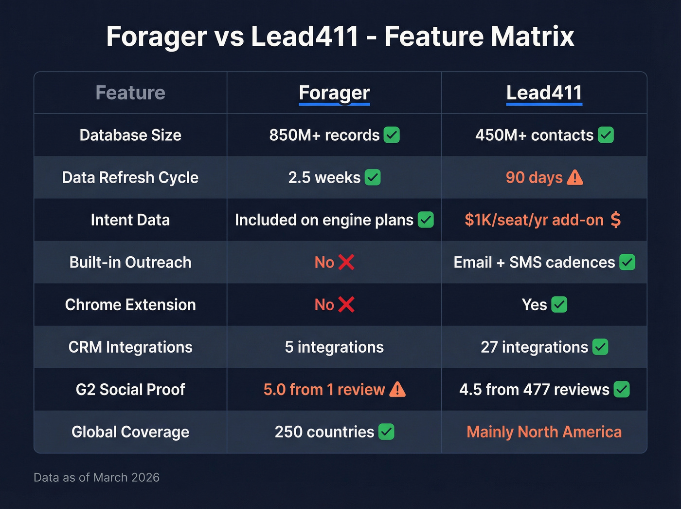 Forager vs Lead411 feature matrix with check marks