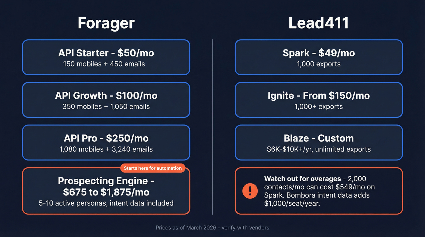 Forager vs Lead411 pricing tiers side-by-side comparison