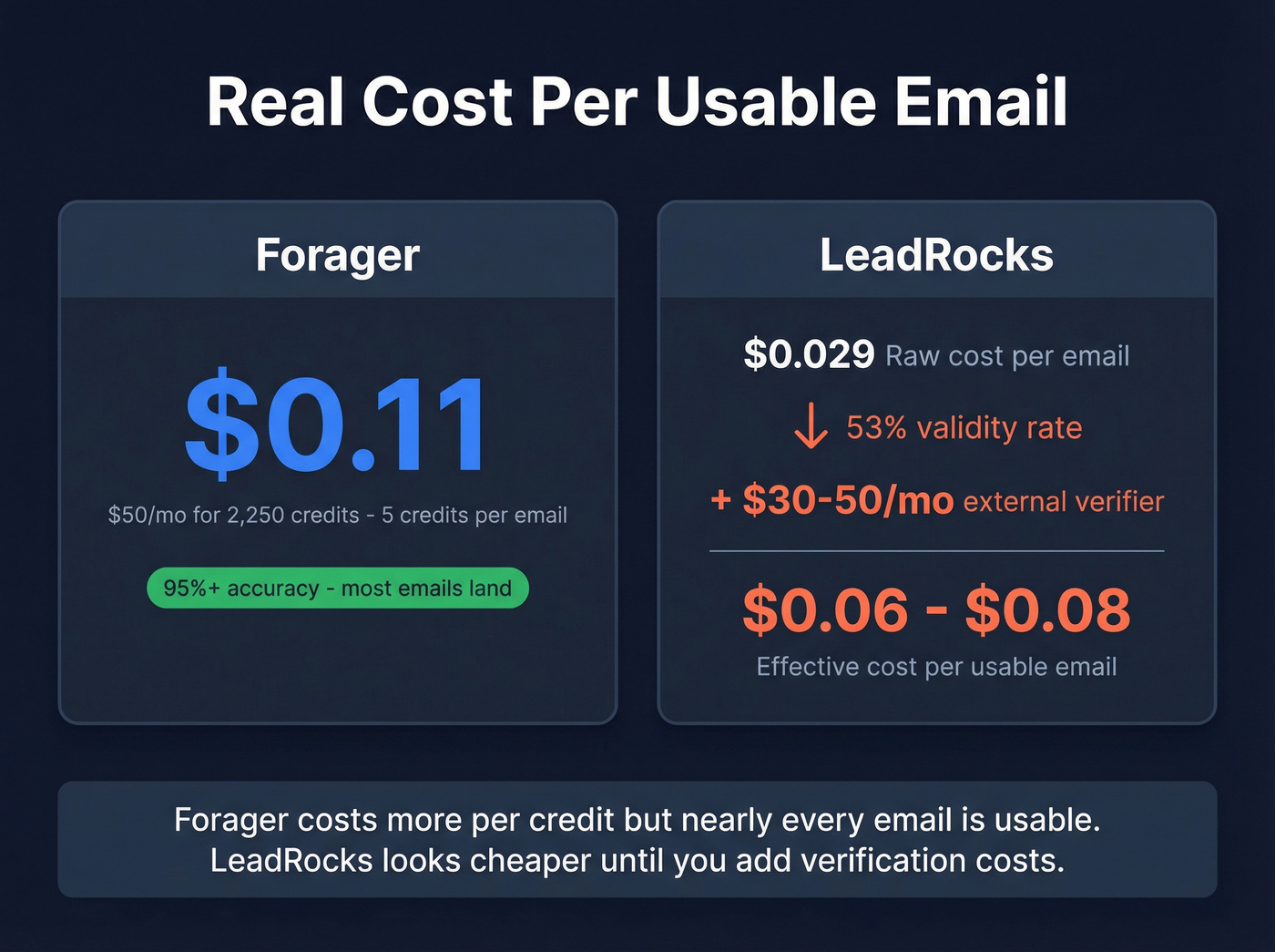 Cost per usable email comparison between Forager and LeadRocks