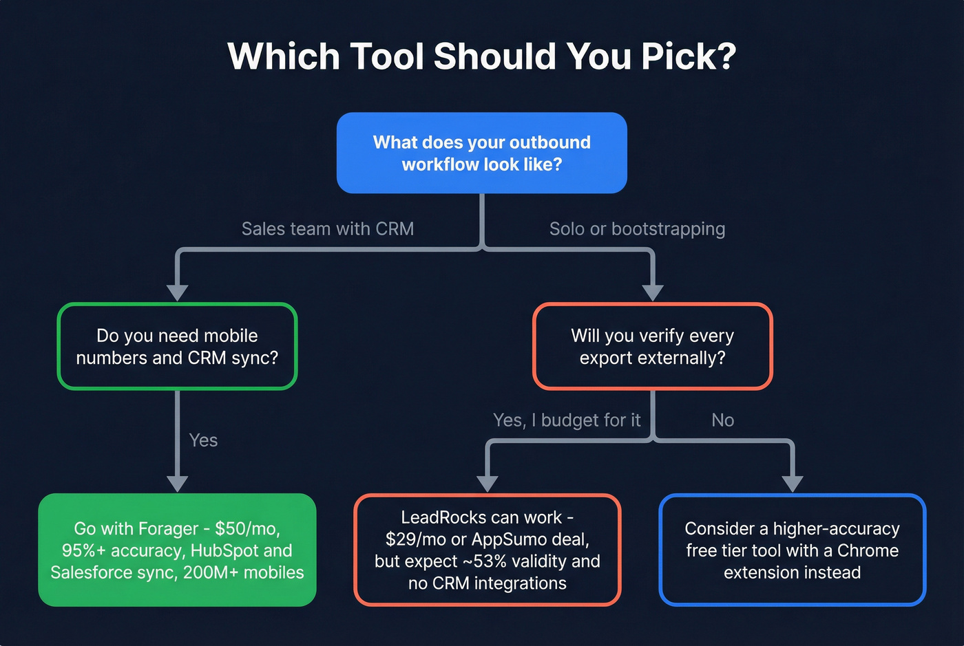 Decision flowchart for choosing Forager or LeadRocks or neither