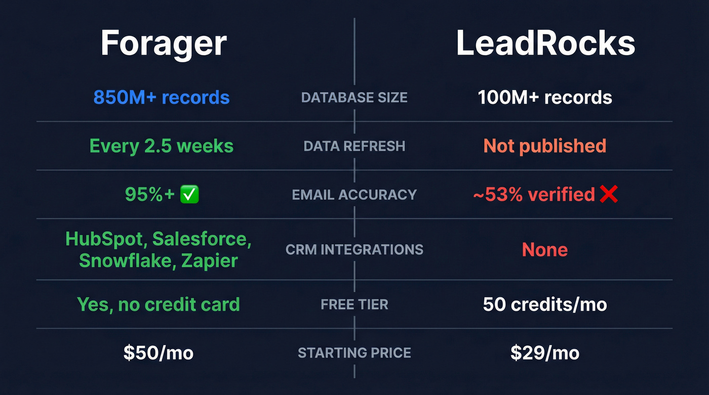 Forager vs LeadRocks head-to-head feature comparison diagram