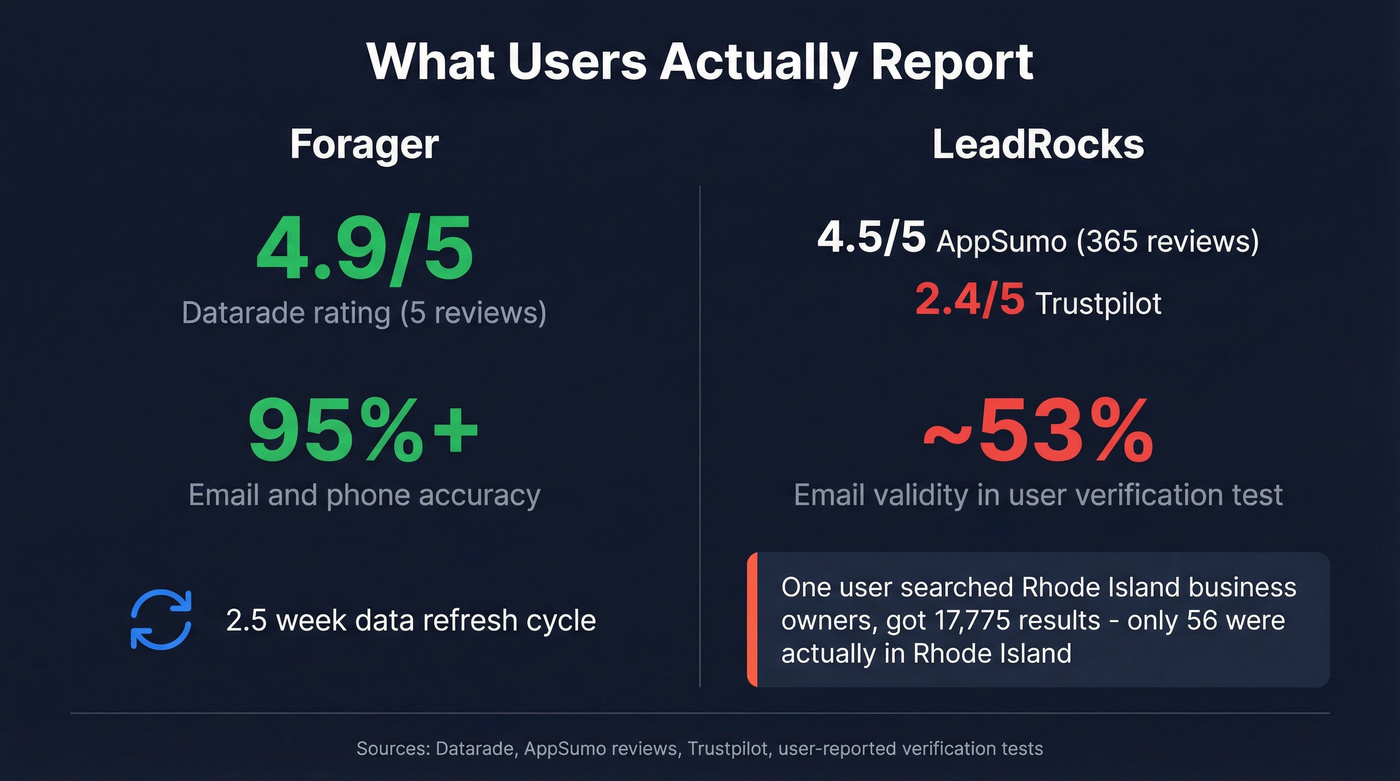 User review scores and accuracy stats for Forager vs LeadRocks