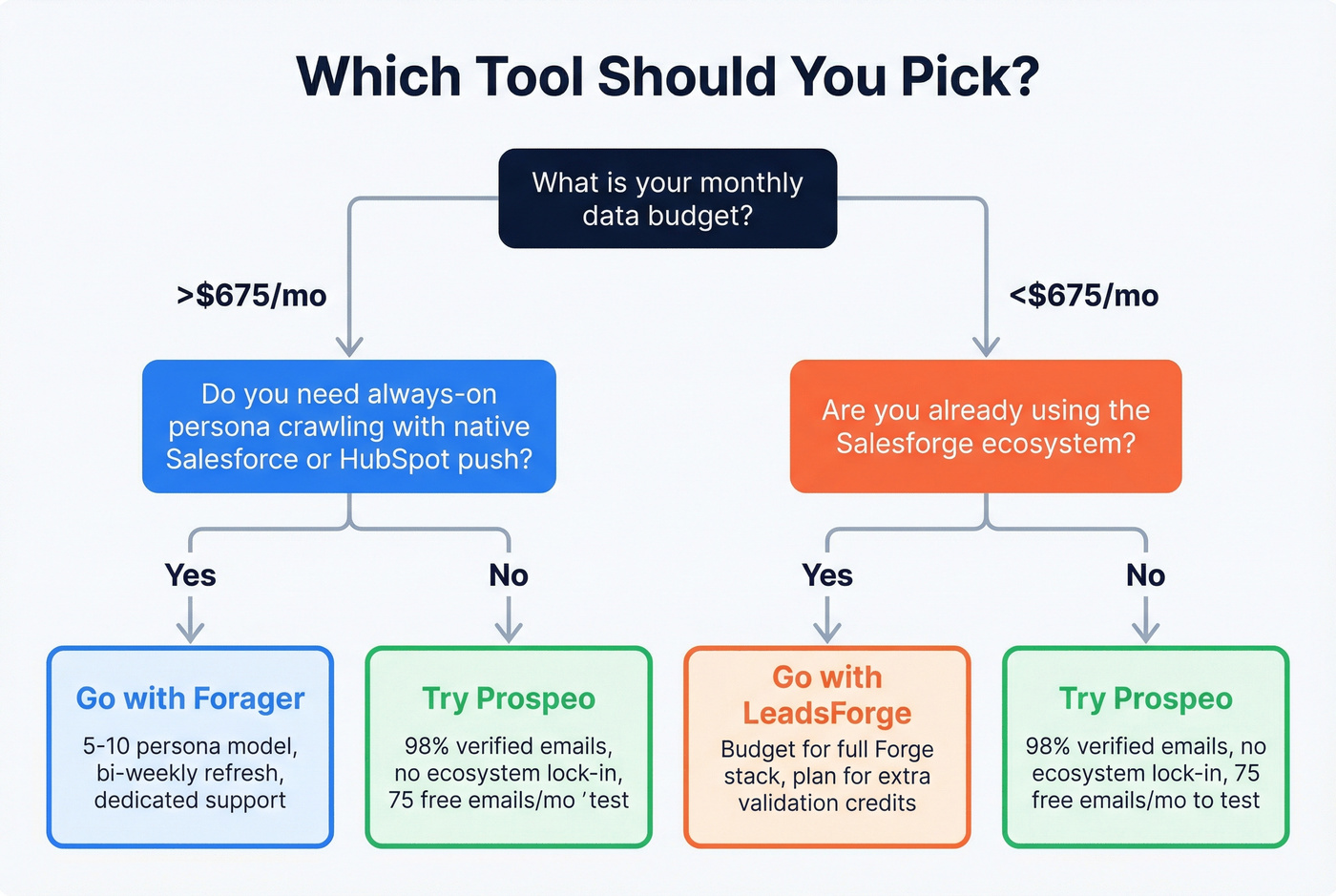 Decision flowchart for choosing Forager, LeadsForge, or Prospeo