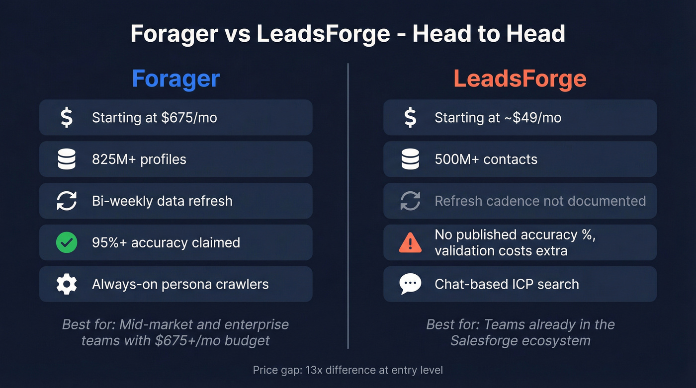 Forager vs LeadsForge head-to-head comparison overview