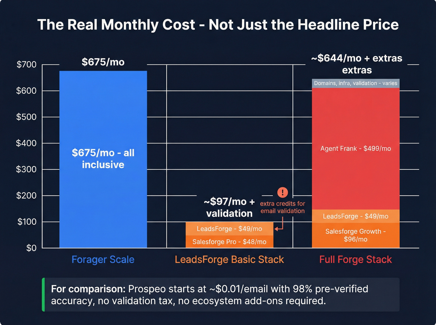 True monthly cost breakdown for Forager and LeadsForge stacks
