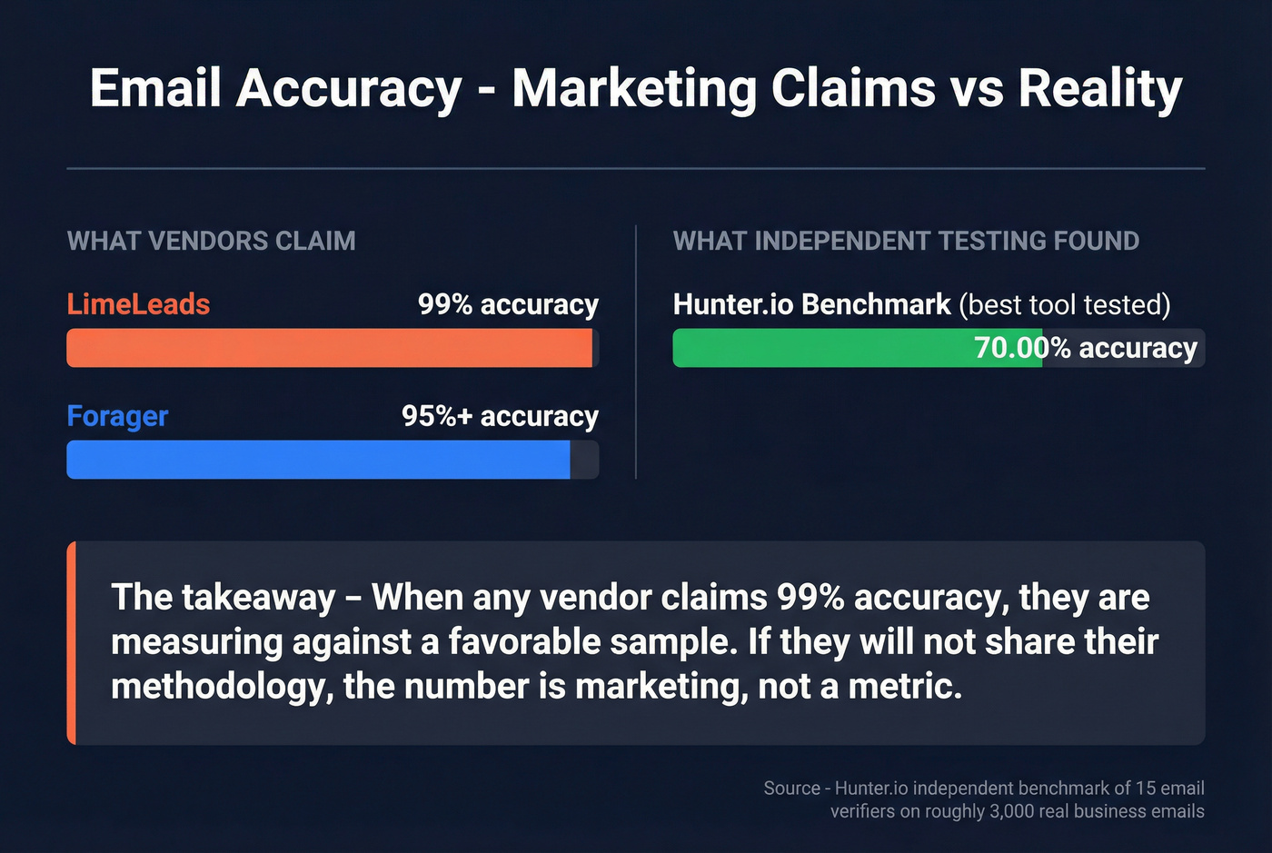 Email accuracy claims vs independent benchmark reality