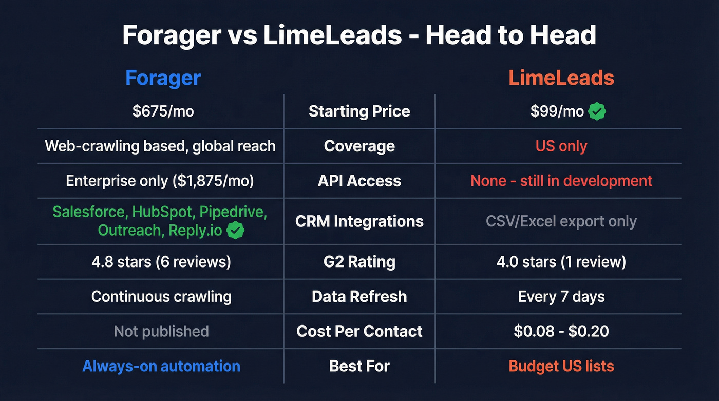 Forager vs LimeLeads head-to-head feature comparison diagram