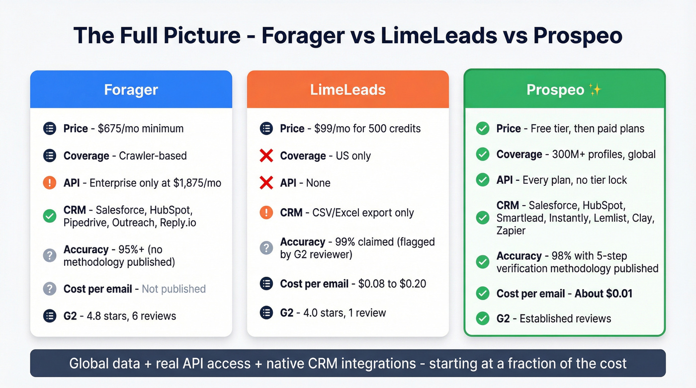 Three-way pricing and feature comparison including Prospeo