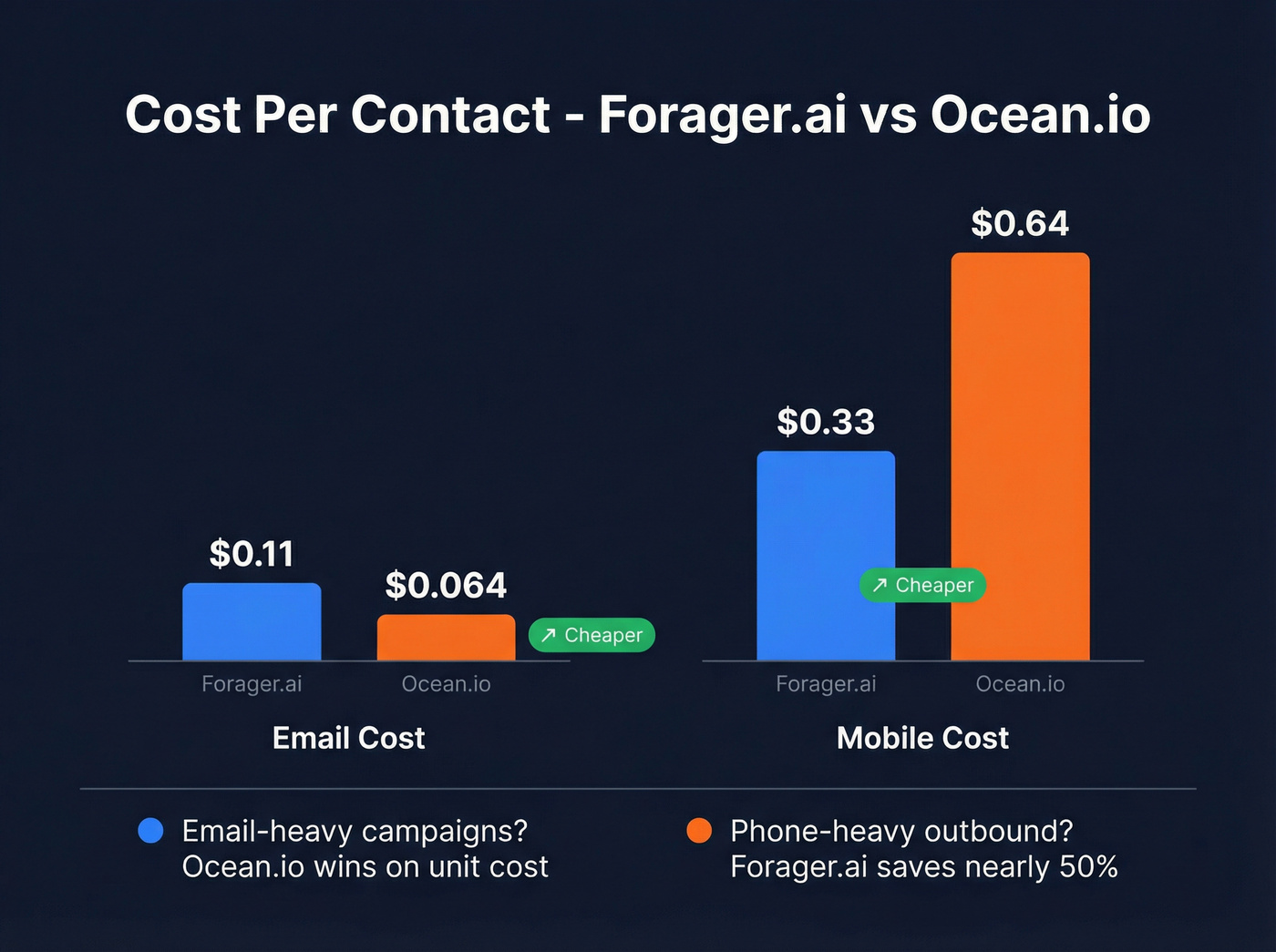 Per-unit cost comparison for emails and mobiles across both tools