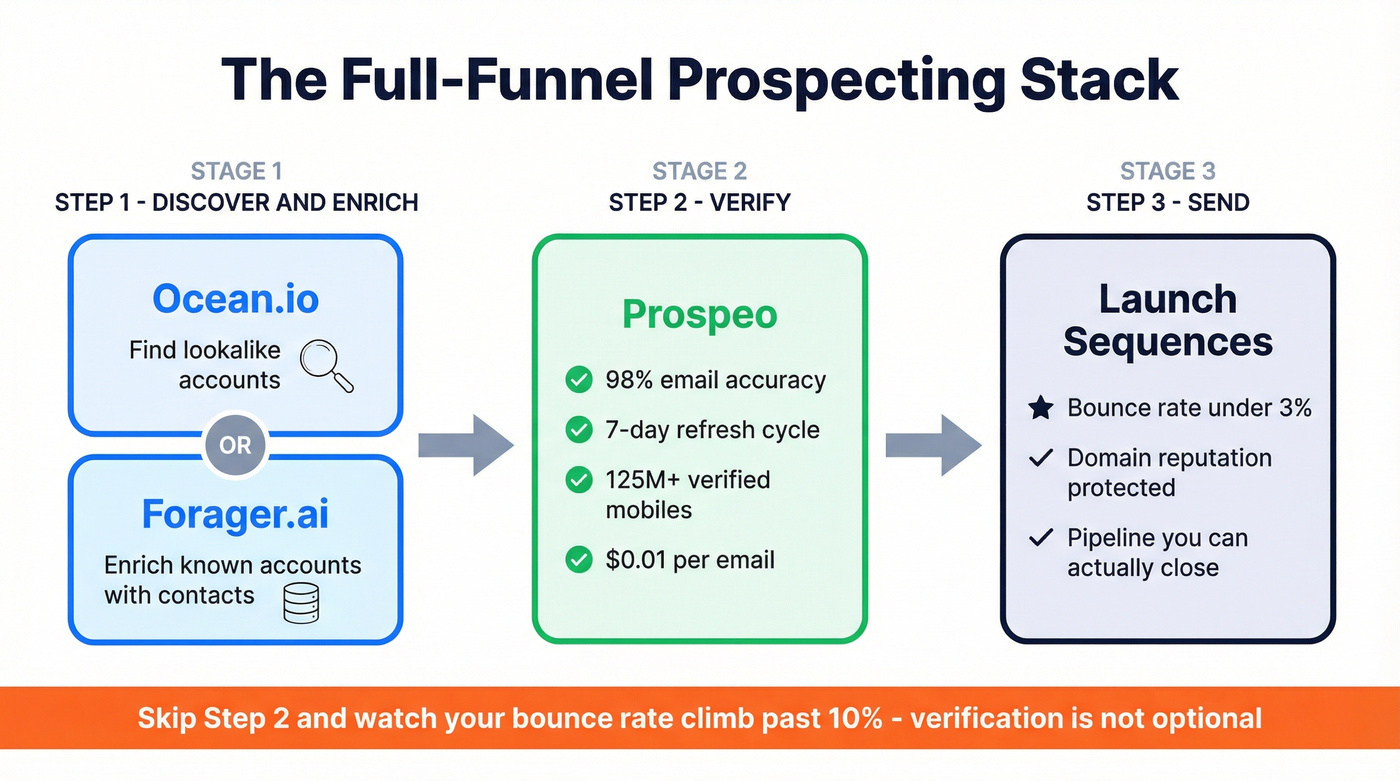 Workflow showing how Forager and Ocean.io feed into Prospeo verification