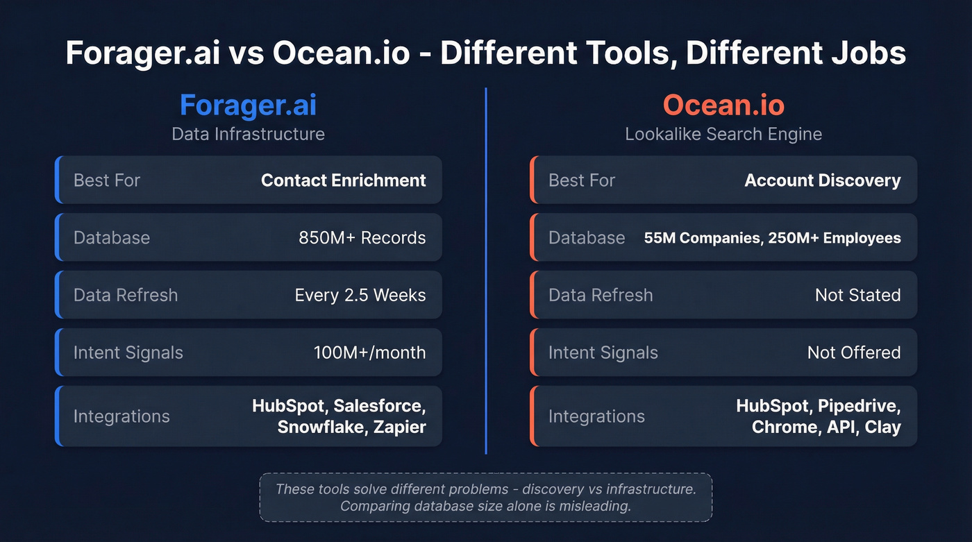 Forager.ai vs Ocean.io head-to-head feature comparison diagram