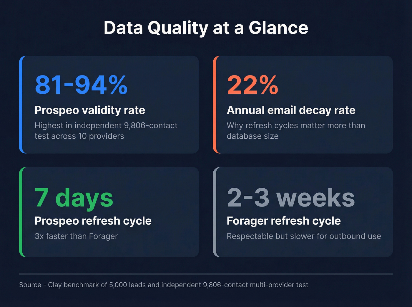 Email accuracy and data freshness stats comparison