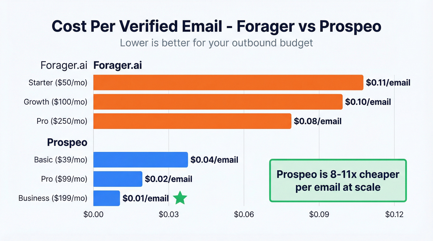 Cost per email comparison chart Forager vs Prospeo