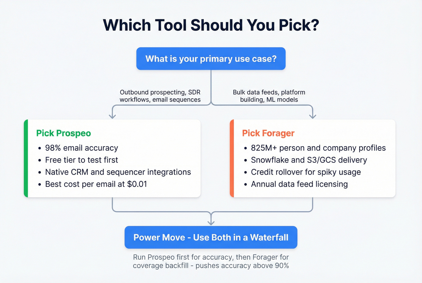 Decision tree for choosing Forager or Prospeo or both
