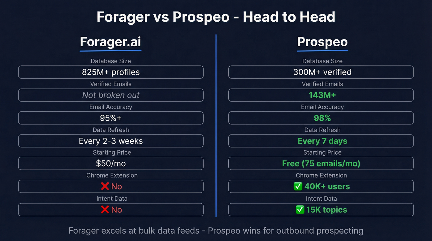Forager vs Prospeo head-to-head feature comparison diagram