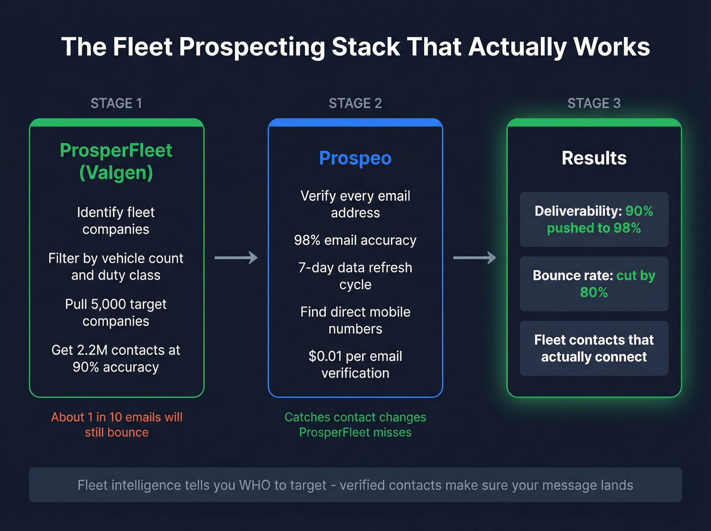 Fleet prospecting workflow stacking ProsperFleet with Prospeo