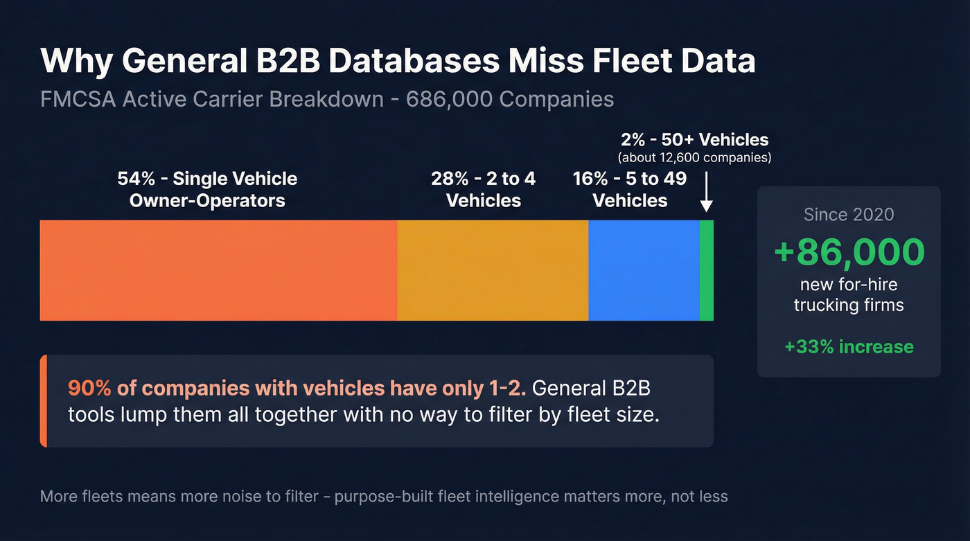 FMCSA fleet size distribution breakdown chart