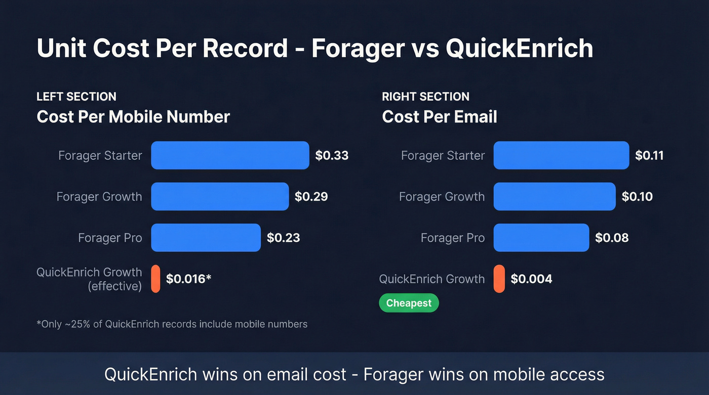 Unit cost comparison chart for Forager and QuickEnrich plans
