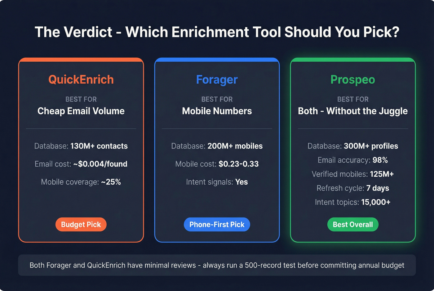 Final verdict summary card for Forager vs QuickEnrich vs Prospeo