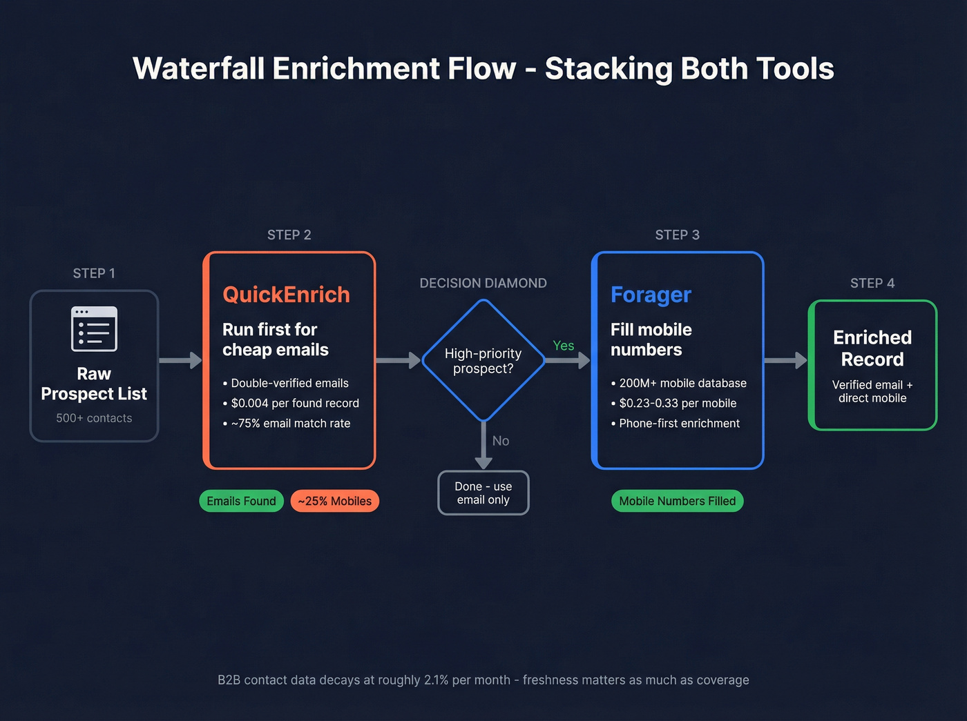 Waterfall enrichment flow using QuickEnrich then Forager
