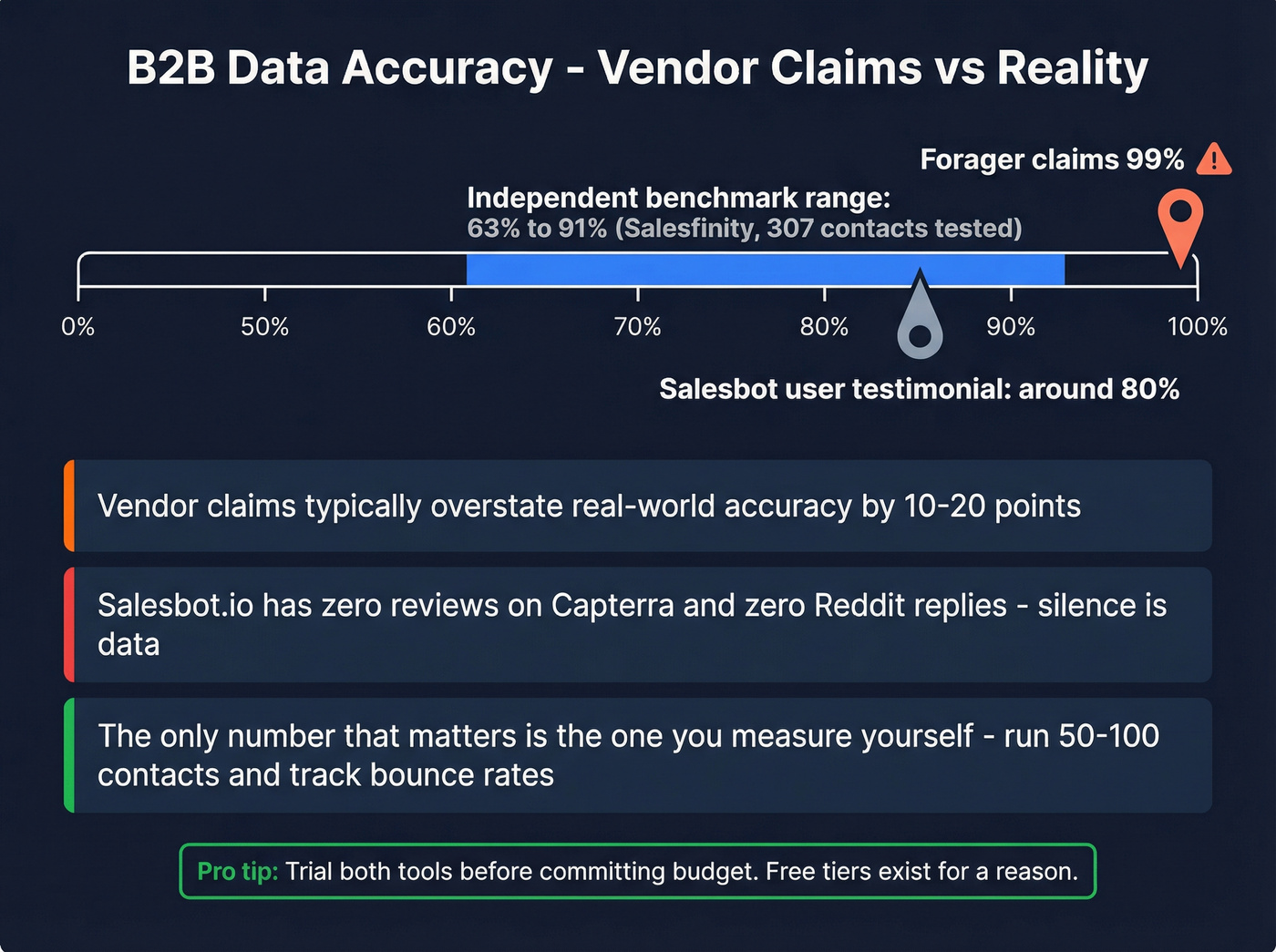 B2B phone data accuracy range from vendor claims vs reality