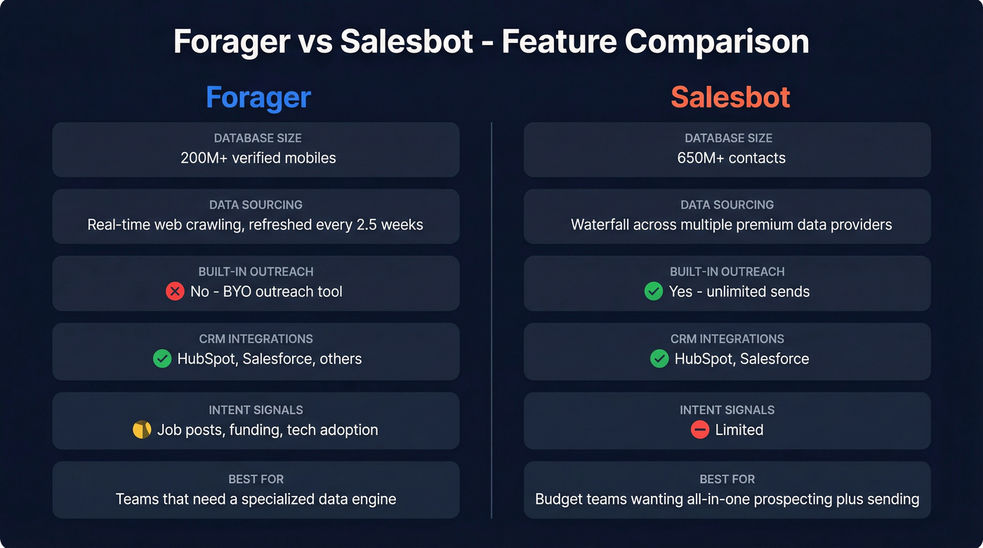 Forager vs Salesbot feature comparison side by side