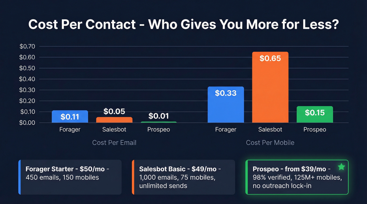 Cost per contact comparison across Forager Salesbot and Prospeo