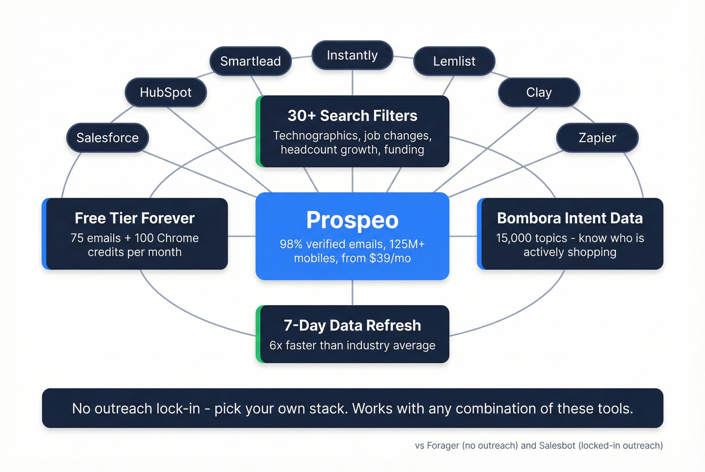 Prospeo integration ecosystem and feature overview diagram