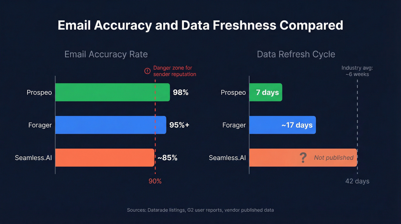 Email accuracy and refresh cycle comparison bar chart