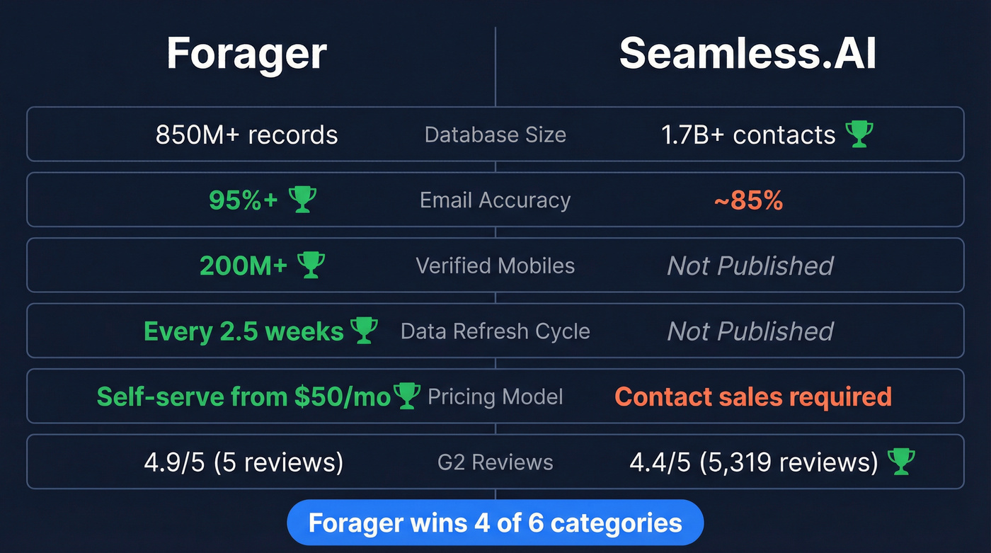 Forager vs Seamless.AI head-to-head comparison diagram