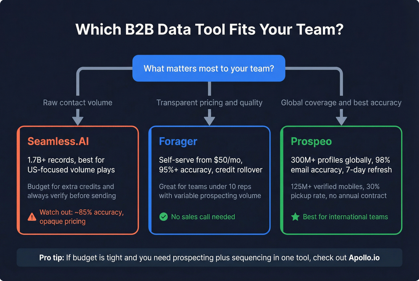 Decision flowchart for choosing between Forager, Seamless.AI, and Prospeo