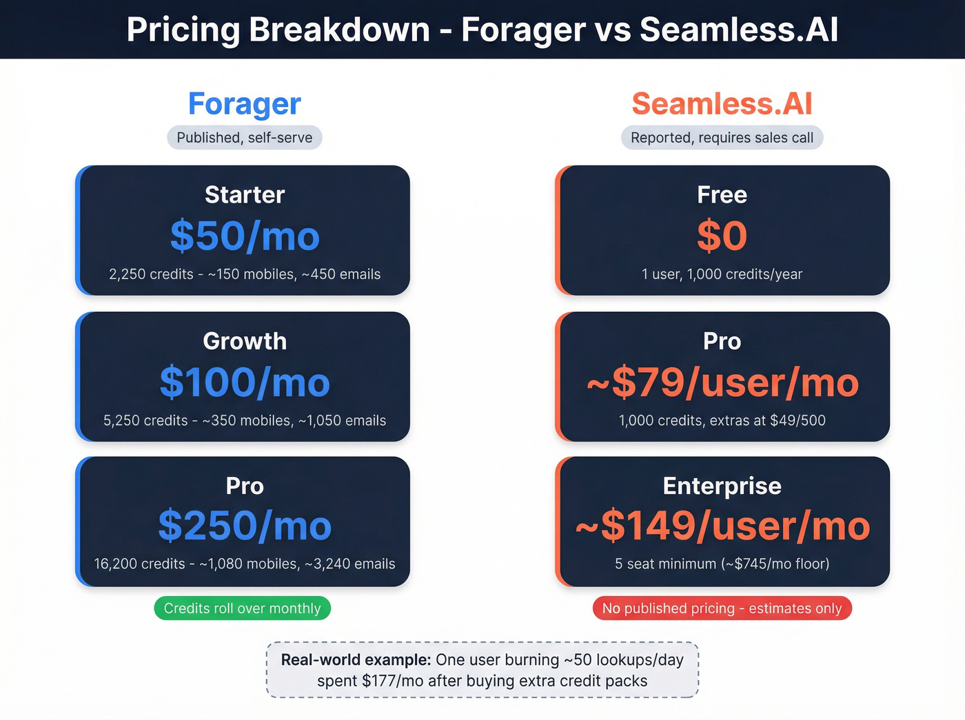 Forager vs Seamless.AI pricing tier breakdown visual