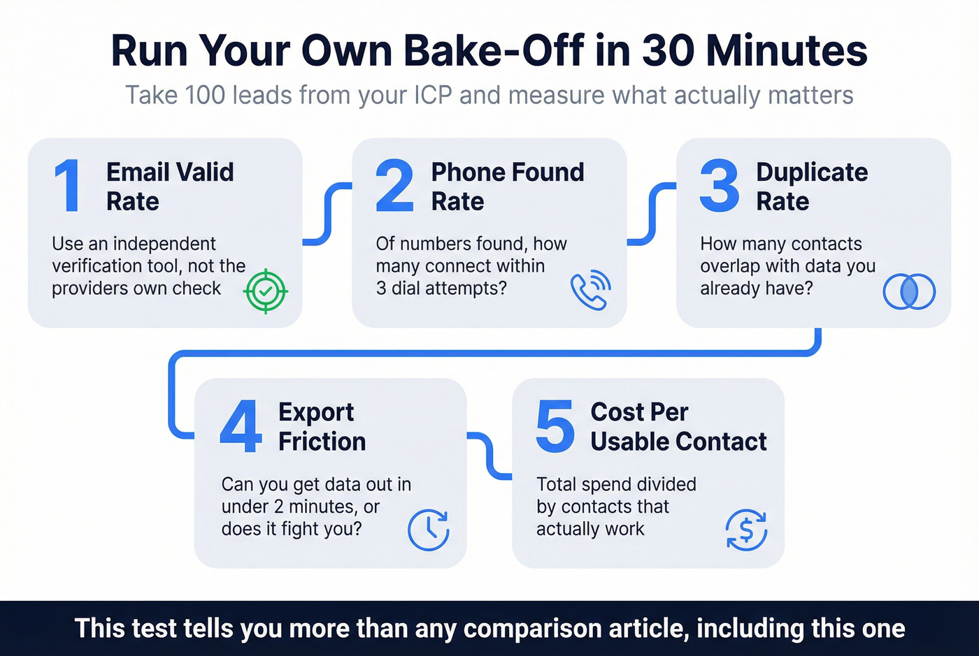 Five-step bake-off process to test B2B data tools