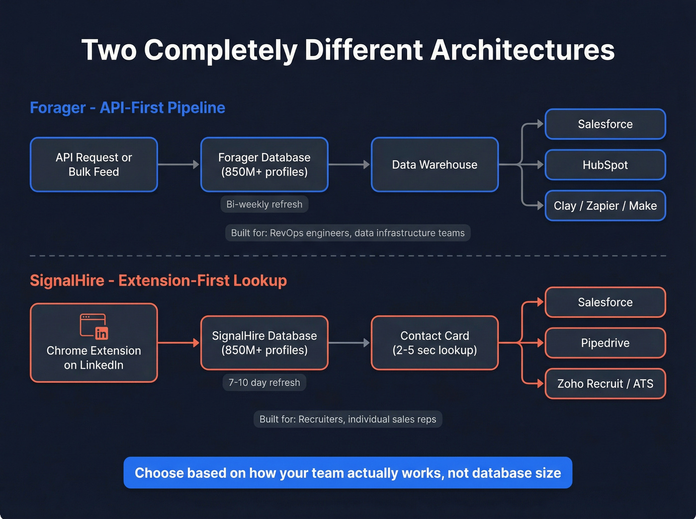 Architecture comparison showing Forager API-first vs SignalHire extension-first workflows