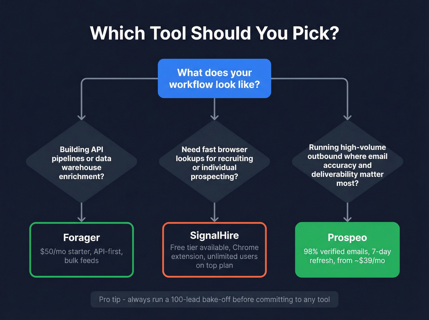 Decision tree for choosing between Forager, SignalHire, and Prospeo