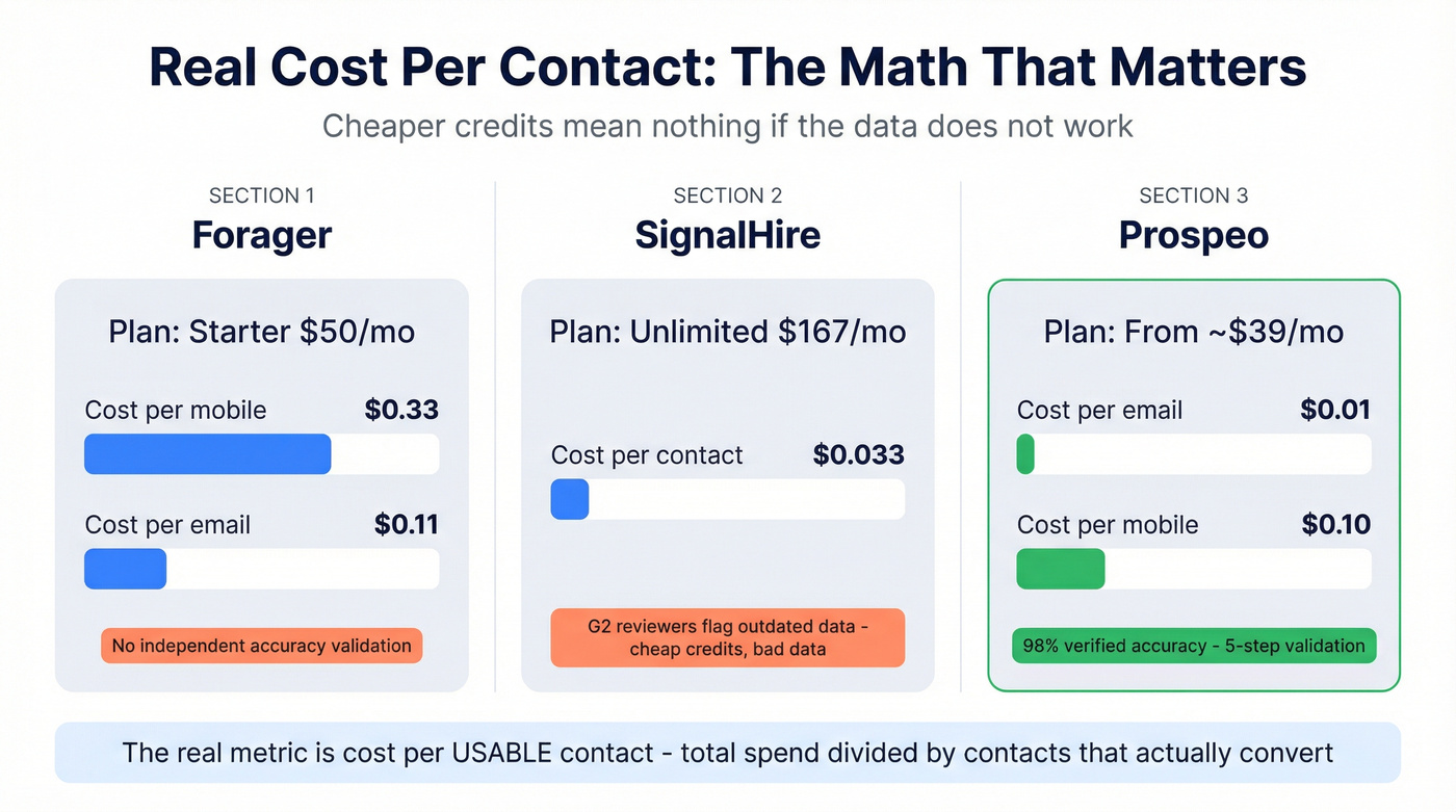 Cost per contact comparison across Forager, SignalHire, and Prospeo