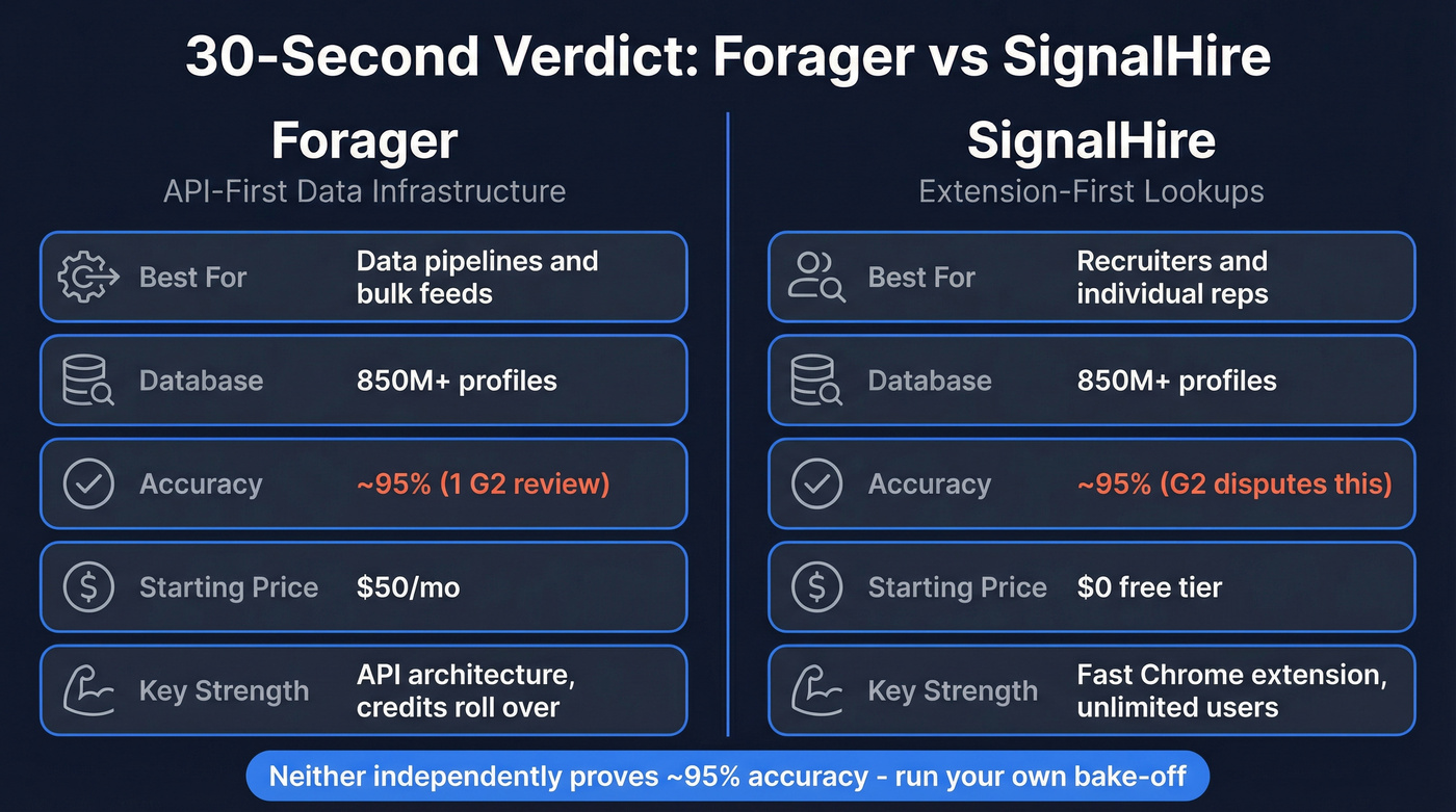 Forager vs SignalHire head-to-head comparison summary