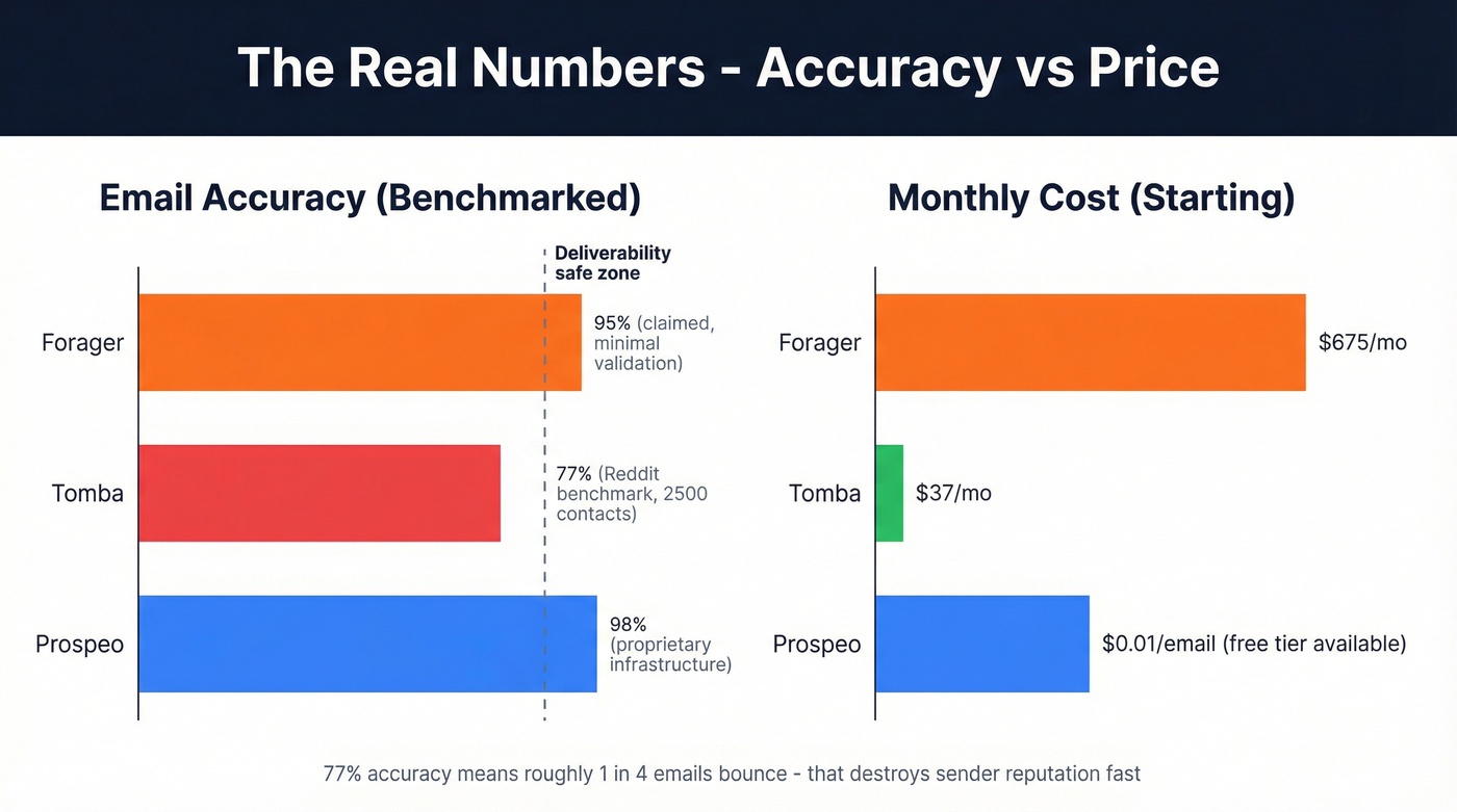 Email accuracy and pricing comparison bar chart