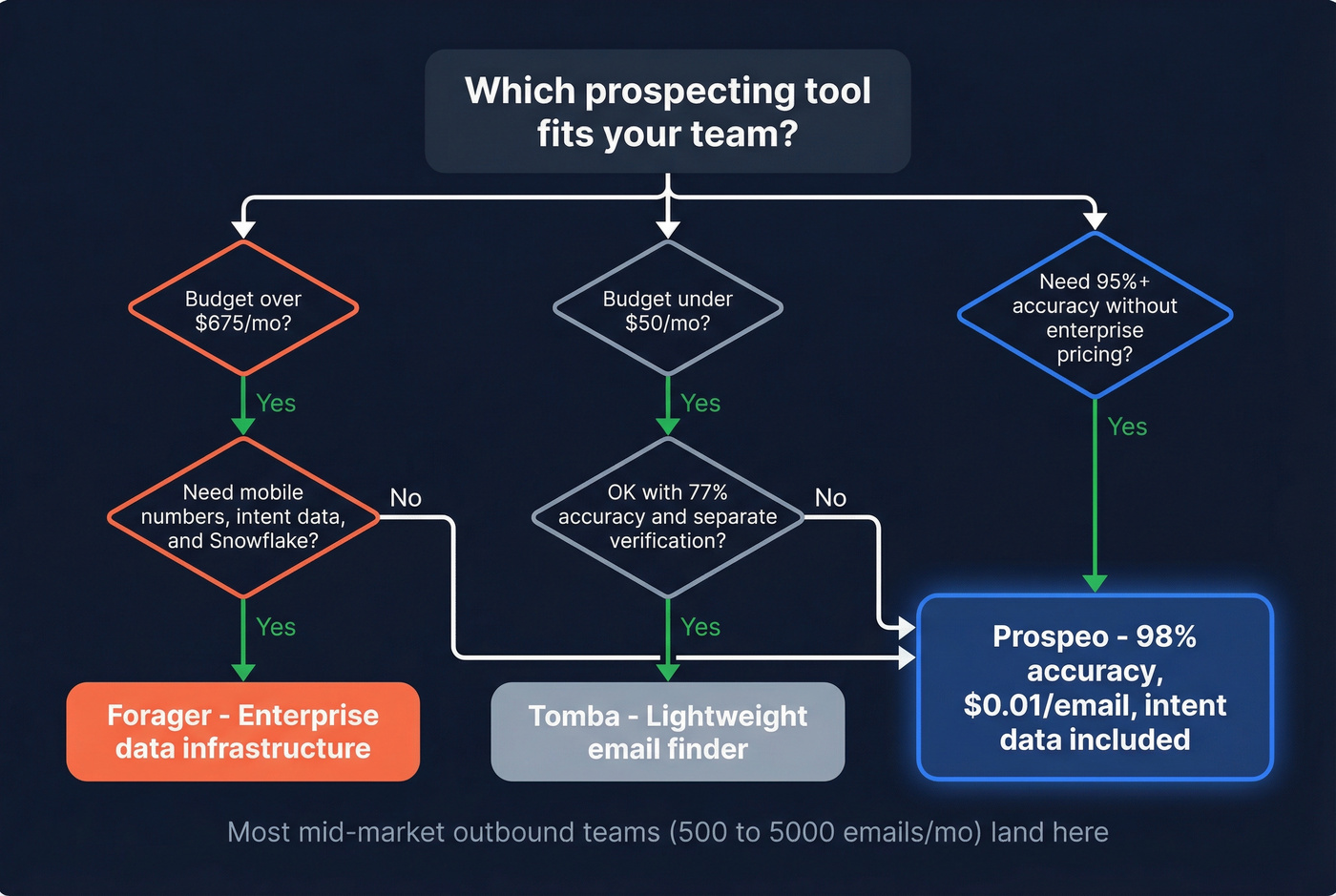 Decision tree for choosing Forager vs Tomba vs Prospeo