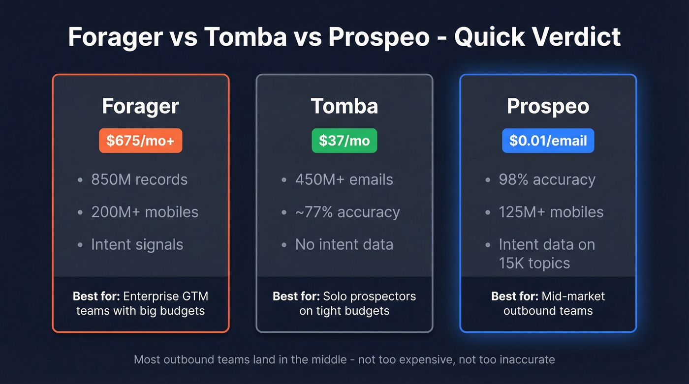 Forager vs Tomba vs Prospeo quick verdict comparison