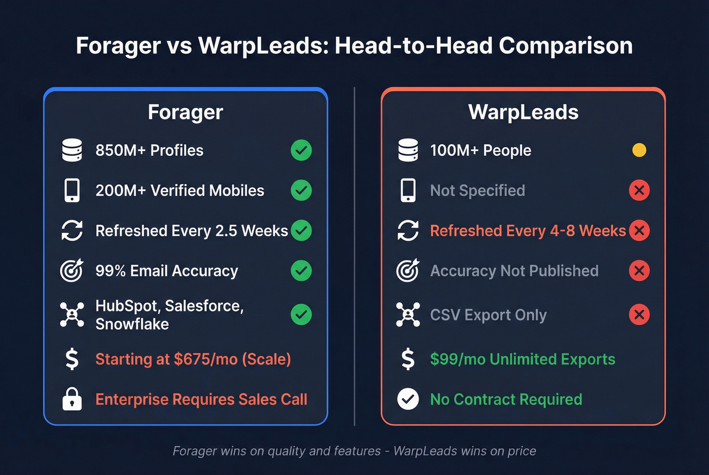 Forager vs WarpLeads head-to-head feature comparison diagram