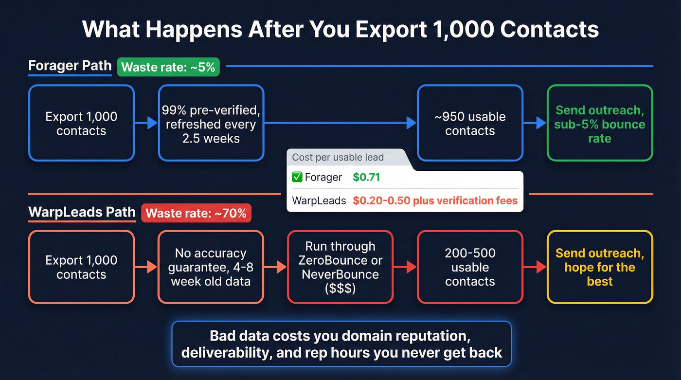 Data quality workflow showing verification paths for each tool