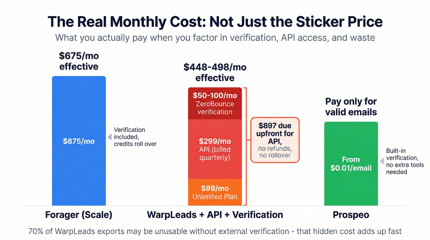 True monthly cost breakdown for Forager vs WarpLeads vs Prospeo