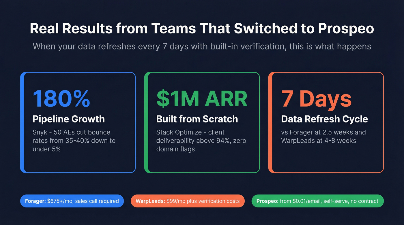 Prospeo customer results stat highlights with key metrics