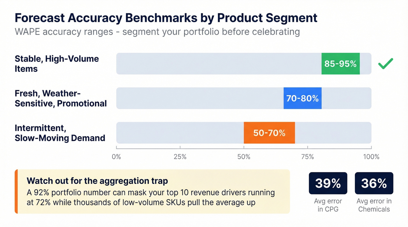 Benchmark accuracy ranges by product segment type