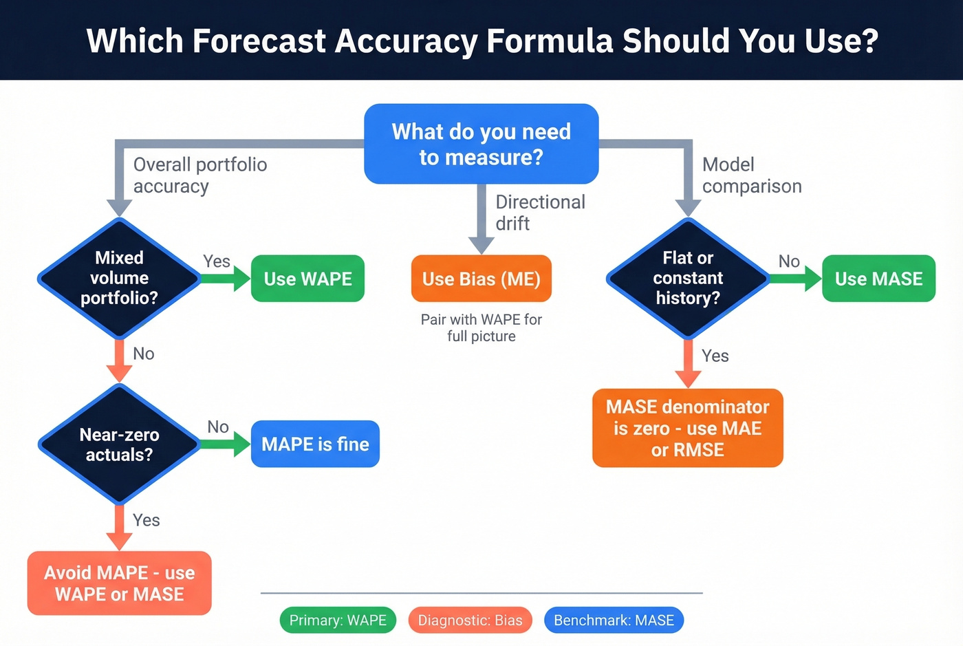 Decision flowchart for choosing the right forecast accuracy formula