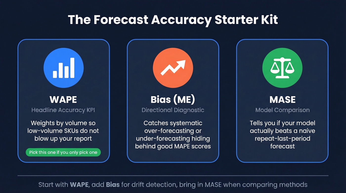 Three-metric starter kit showing WAPE, Bias, and MASE roles