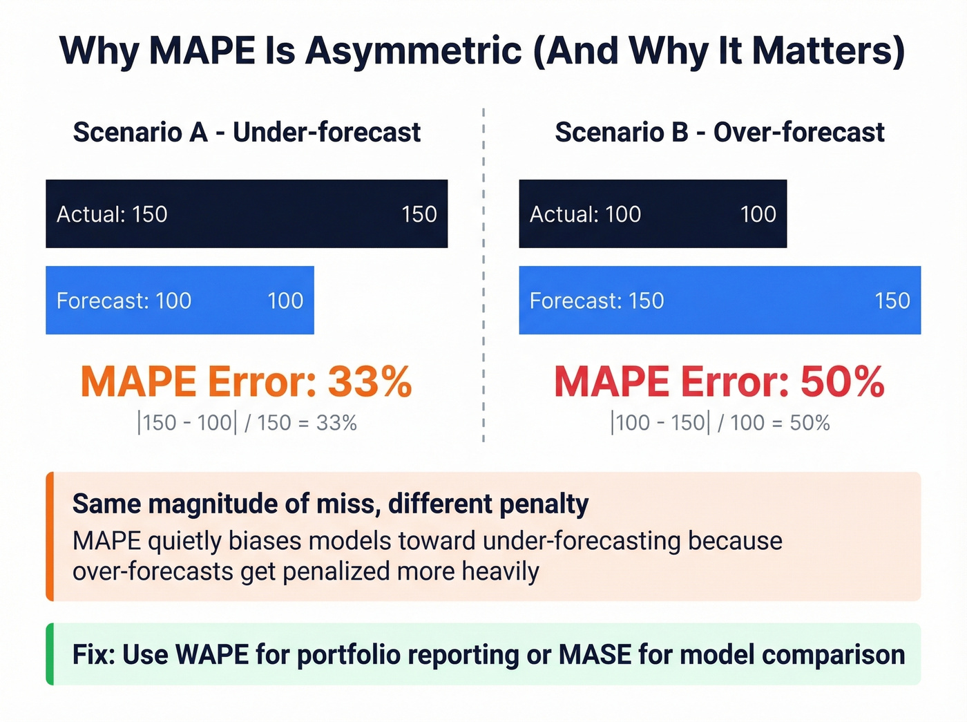 MAPE asymmetry problem visualized with worked examples