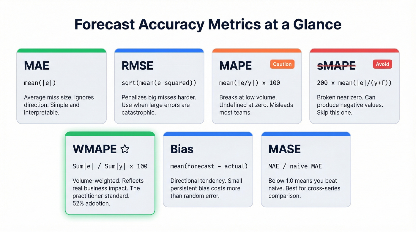 Visual overview of core forecast accuracy metric formulas