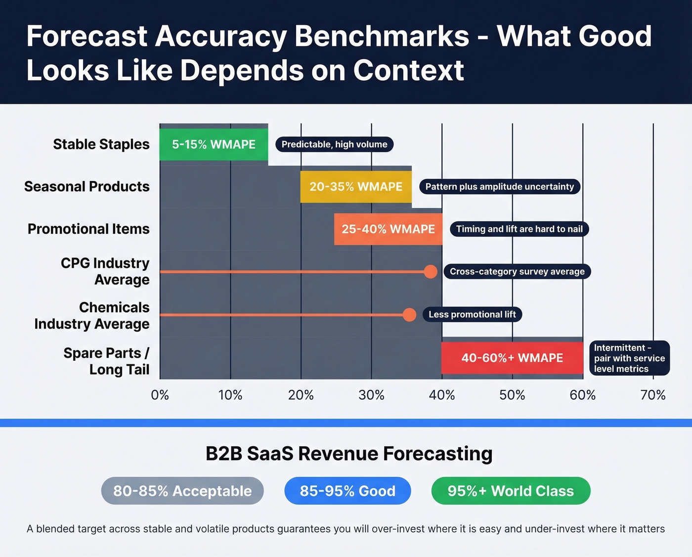 Forecast accuracy benchmarks by product context and industry